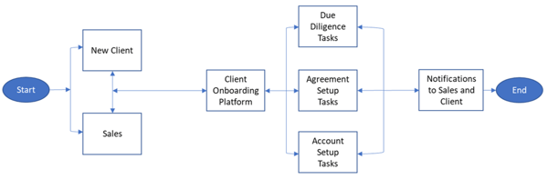 Client+Onboarding+Workflow