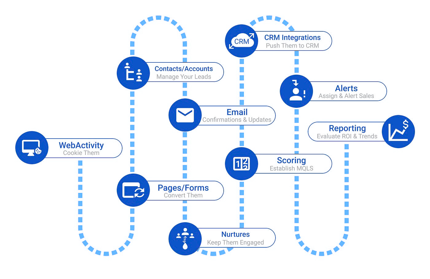 Marketing Automation Agency