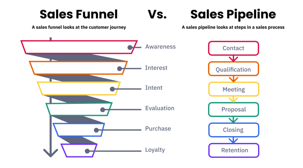 sales funnel stages 2-1