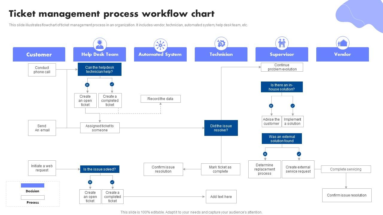 ticket_management_process_workflow_chart_slide01